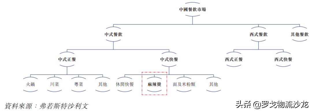 杨国福麻辣烫的物流与供应链，如何支撑6000多家店？