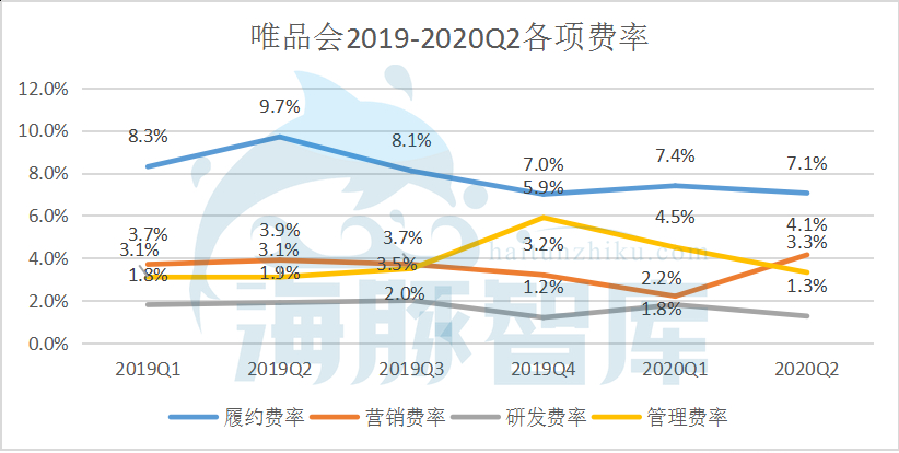 唯品会Q2：净利润大涨88.9%至15亿元，股价或被错杀