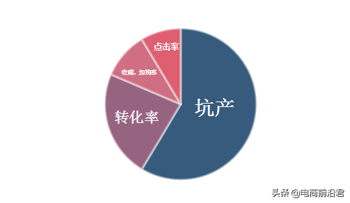 做好淘宝店铺运营的三个核心点，就能够快速提升免费流量和转化率