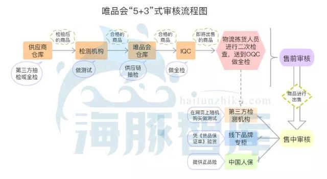 618聚焦品牌特卖，唯品会如何搞定供应链？