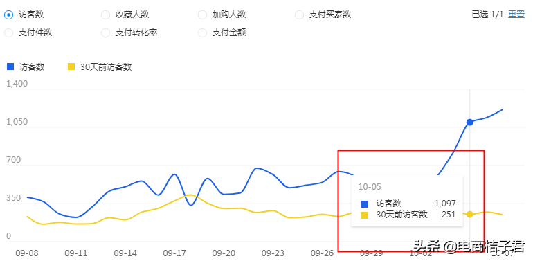 淘宝卖家如何改善开直通车一直亏钱的难题，实操带你进行优化调整