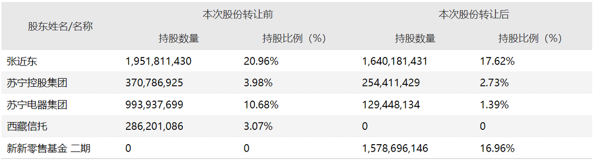 暴跌900亿！“告别”张近东，苏宁将驶向何方？