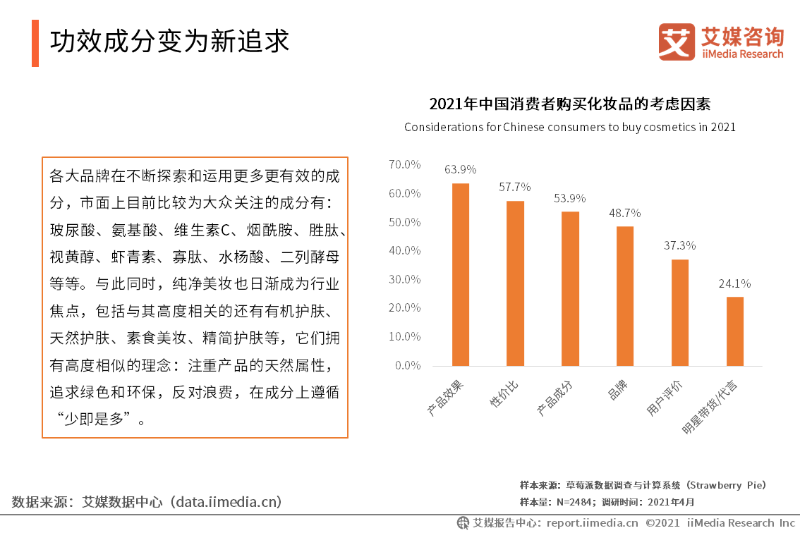 化妆品双月报：1-8月累计零售额为2462亿元，功效成分变为新追求