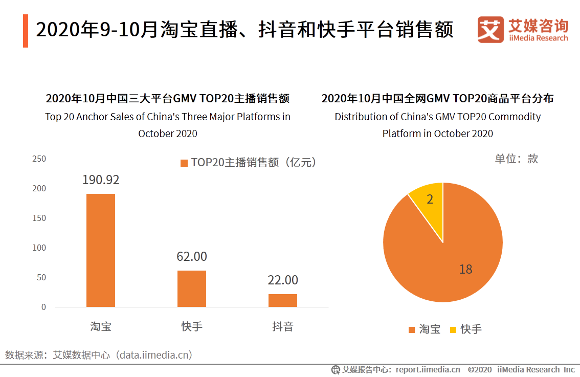 直播电商行业监测报告：行业竞争逐渐转变为供应链之争