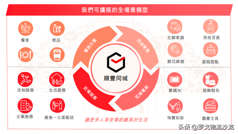 顺丰同城正式上市！王卫：企业经营要回归到商业本质