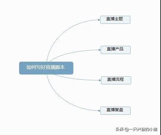 如何写好直播带货脚本