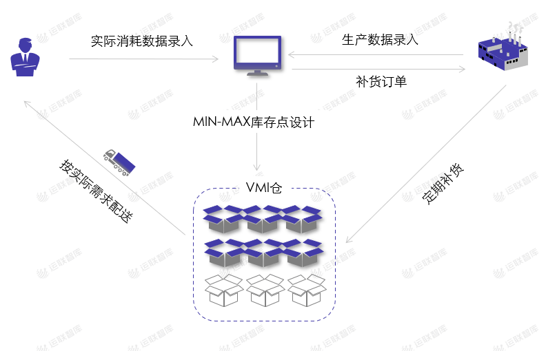 运联研究 | 合同物流能否做好VMI仓？