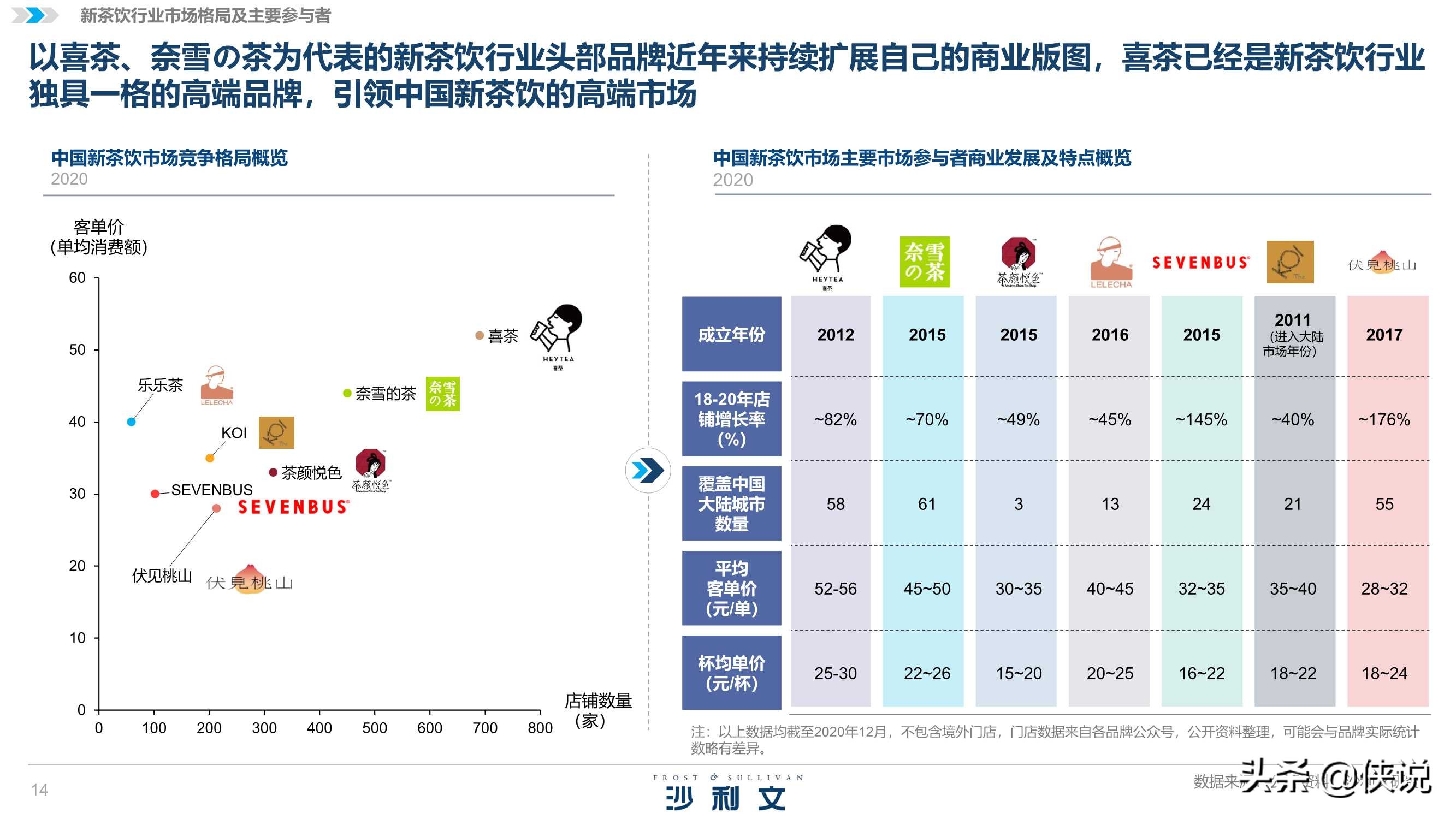 沙利文&喜茶：2020中国新茶饮行业发展白皮书