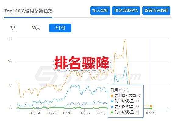 网站排名又下降了？教你一招重获排名！