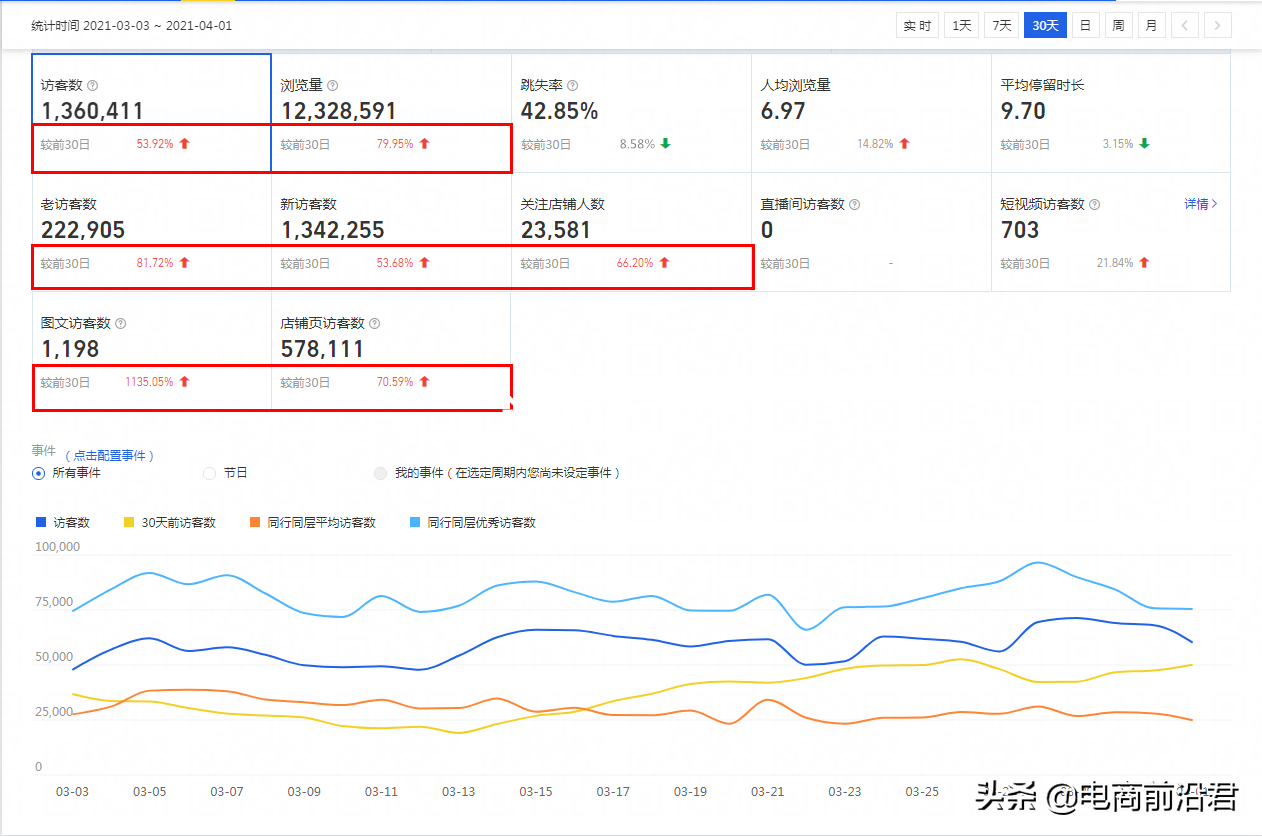 淘宝直通车结合超级推荐双管齐下，引爆店铺搜索流量以及推荐流量