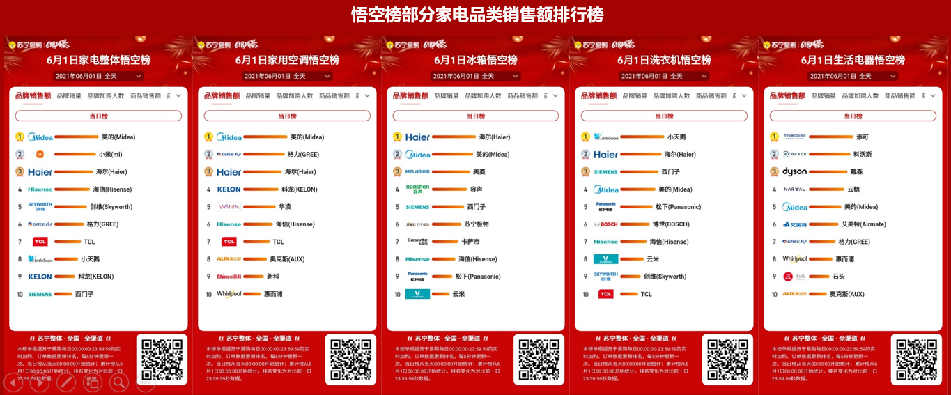 万物生长有力量：苏宁“悟空榜”成电商购物节的“晴雨表”