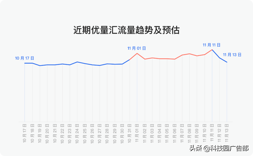 腾讯优量汇广告双十一抢量攻略