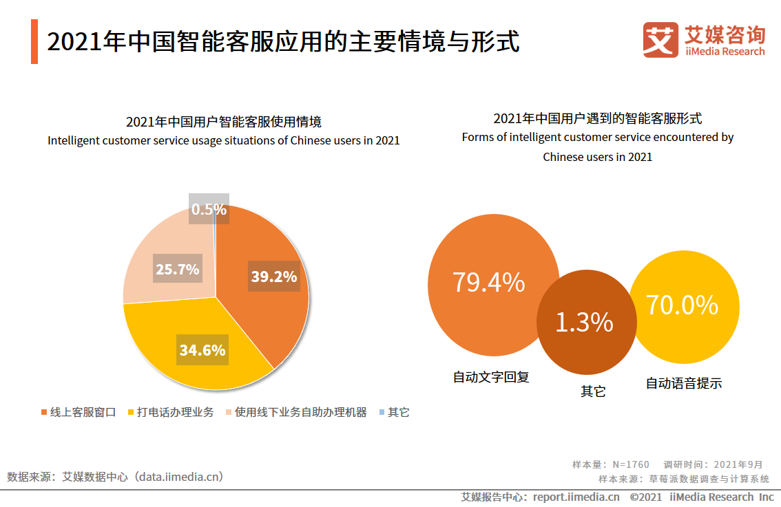智能客服满意度调查报告：问题解决程度有限，回答千篇一律是痛点