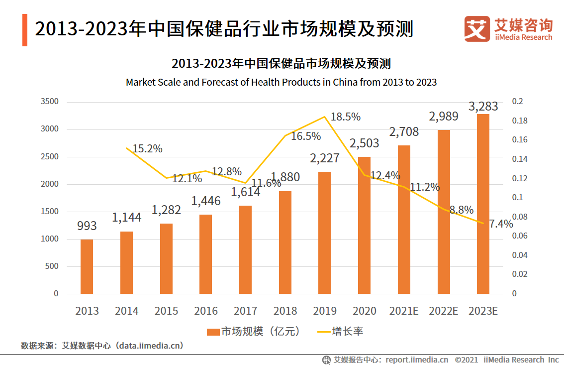 保健品及NMN市场研究报告：新场景、新需求、线上化成行业趋势