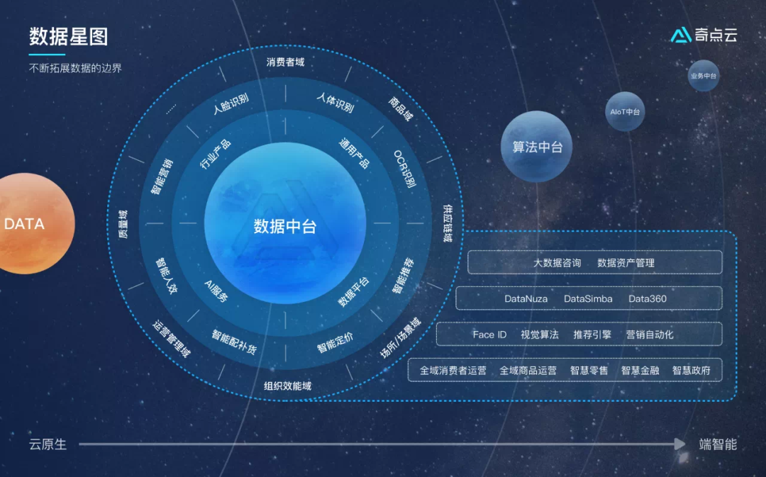 数据中台：建立在数据网络效应之上的赛道