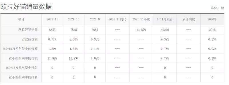 一年融资200亿元，蜂巢能源赶超“宁王”有戏？
