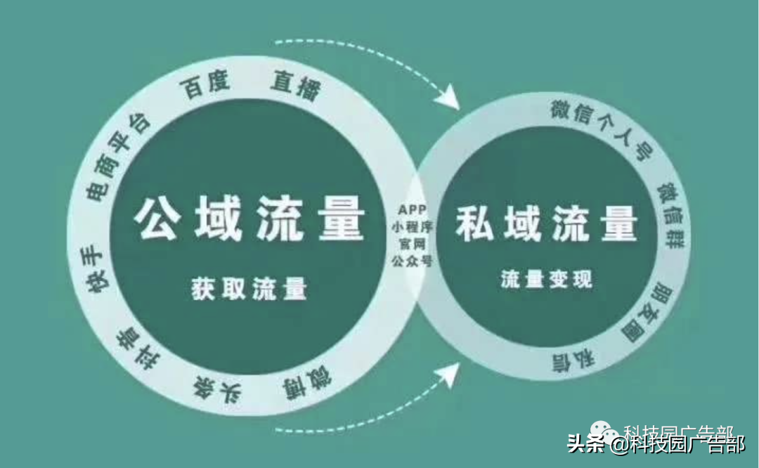 科技园广告部告诉你私域流量到底是什么？