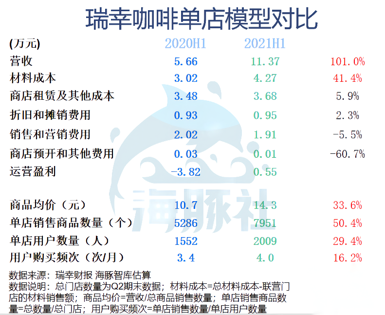 提价、出新品，瑞幸怕是要实现大翻盘