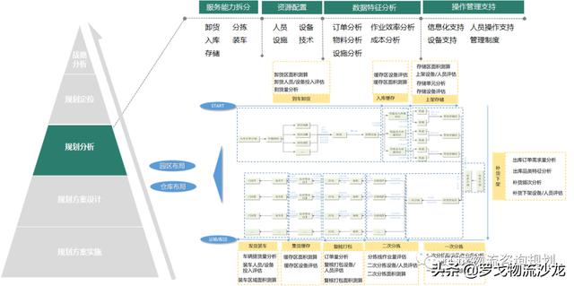 物流服务招投标中，如何编写物流规划方案？