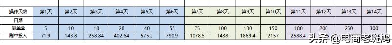 如何让新店30天访客单天破万？玩法思路深层解析