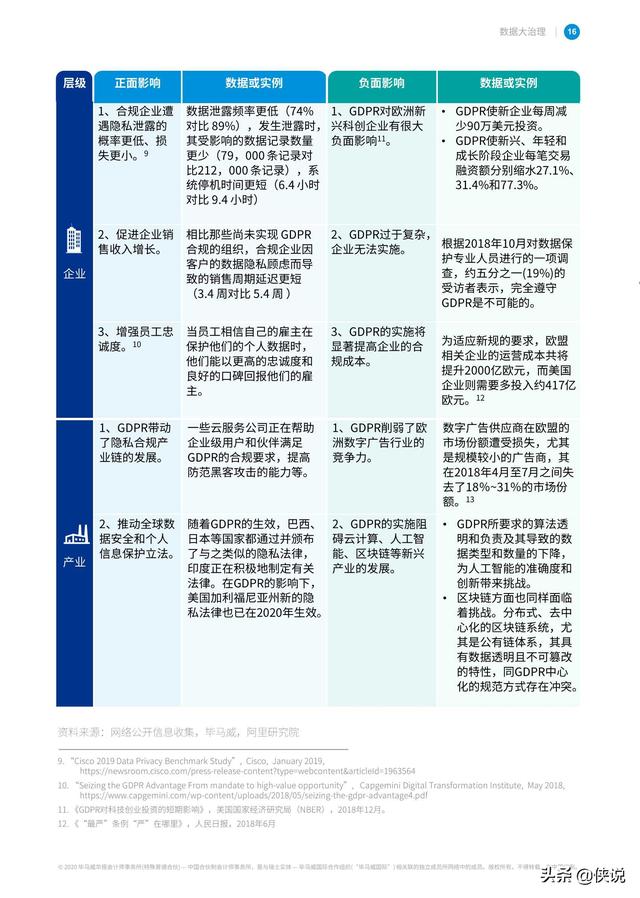 毕马威联合阿里研究院发布《数据大治理》报告