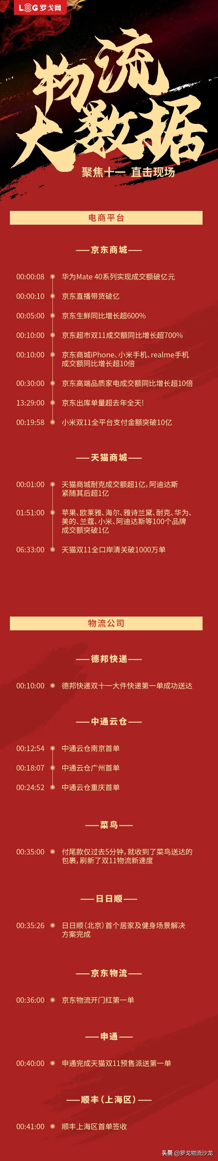 一分钟收货？菜鸟、京东物流、顺丰、德邦等双11首战数据出炉