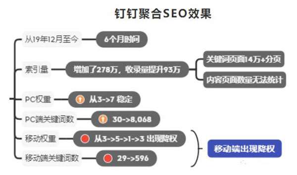 钉钉6个月权3到权7，利用聚合页SEO快速提升网站权重