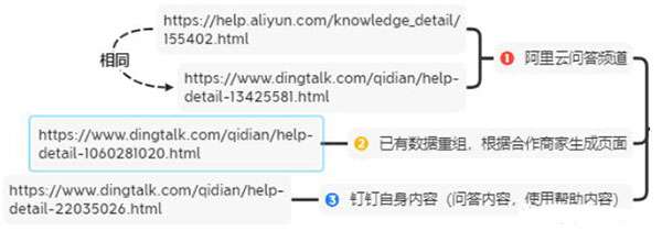 钉钉6个月权3到权7，利用聚合页SEO快速提升网站权重